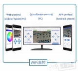 网页控制之webiopi上